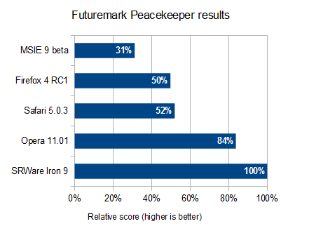 Browser benchmark with Peacekeeper: Higher is better