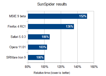 Browser benchmark with SunSpider: Lower is better