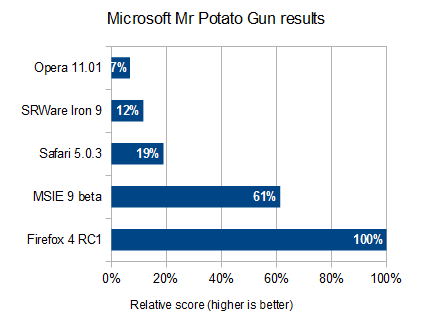 Browser benchmark with Mr. Potato Gun: Higher is better