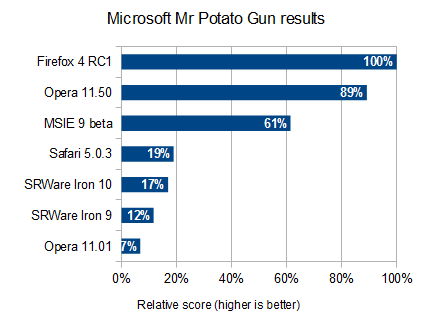Browser benchmark with Mr. Potato Gun: Higher is better