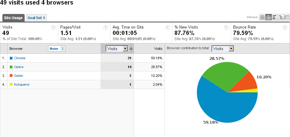 Google Analytics browser report