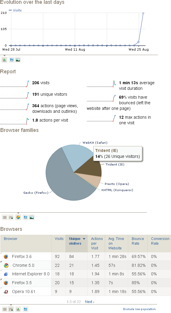Piwik browser report